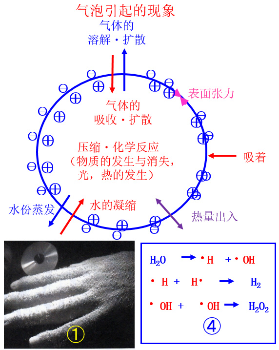 微納米氣泡特性一：作用形式和特點(diǎn)